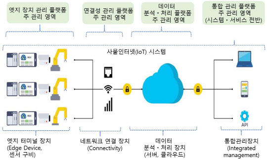 5 ι 桦 IoT ÷ Ư  ̴߰